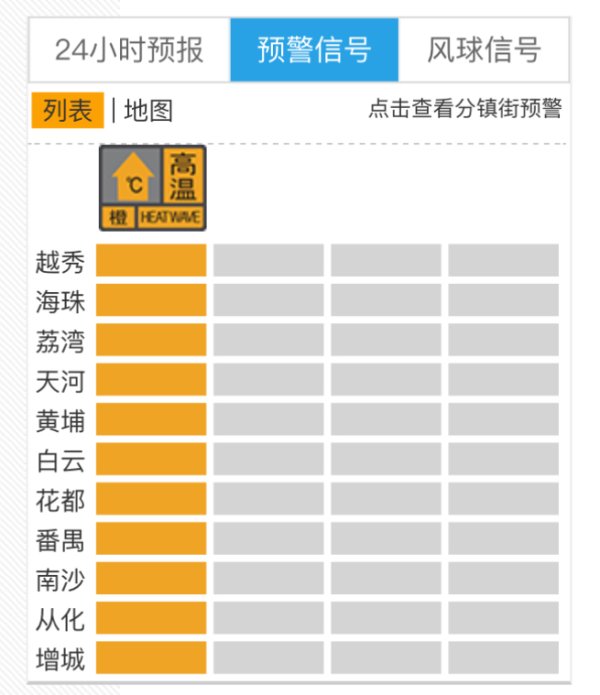 鑫配资 出门就像进烤箱！广州迎今年以来最热一天