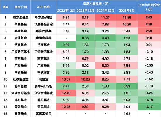 锦鲤配资 中小公募APP退场加速：天弘、鹏华、博时陷关停倒计时，低效清退成行业共识
