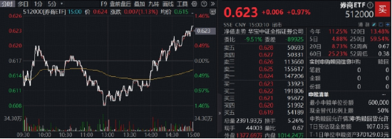 纯旭配资 大逆转！沪指续探新高，“存款搬家”进行时，顶流券商ETF（512000）盘中加油涨近1%，两日吸金14.5亿元